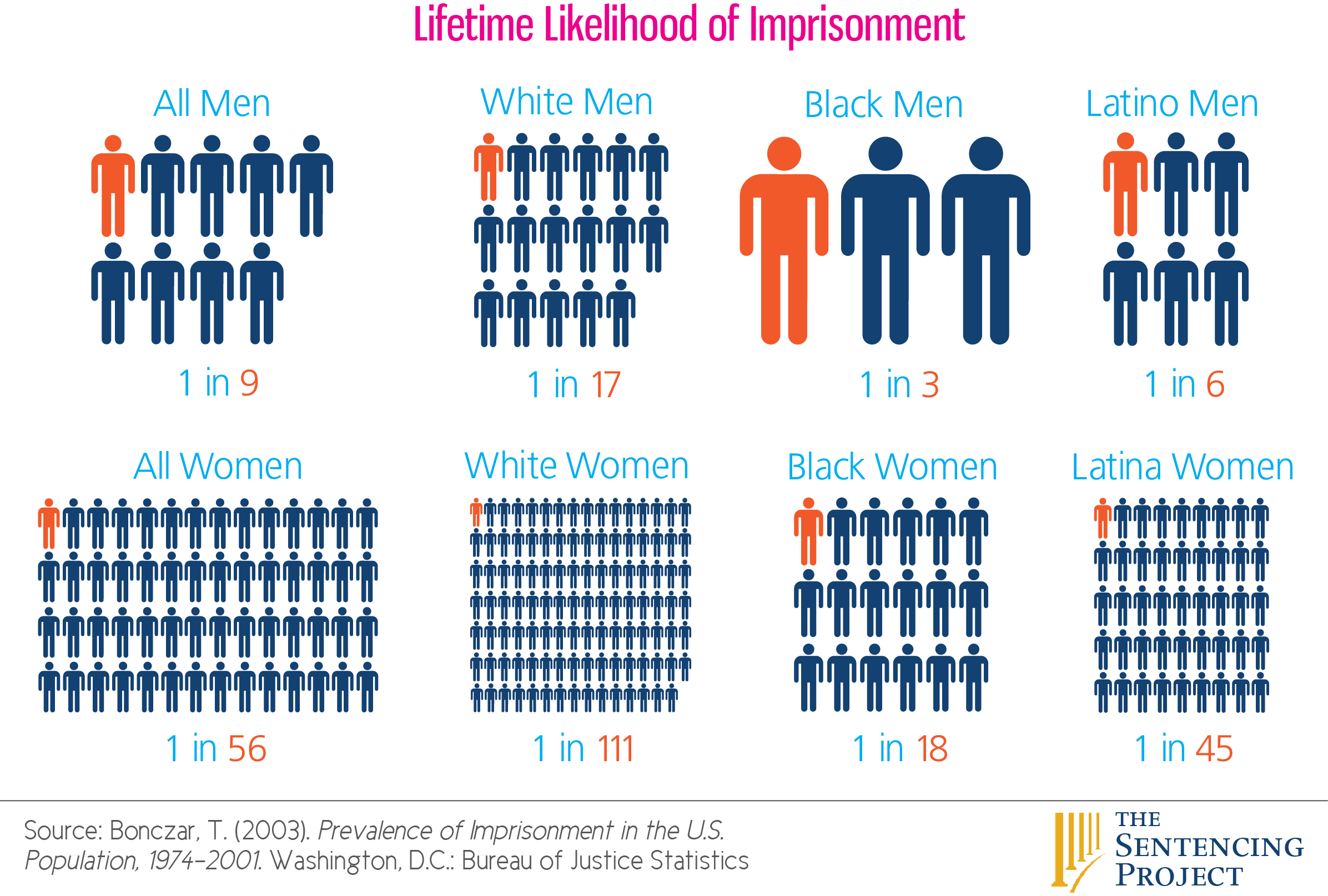 incarc rate by race & gender - web